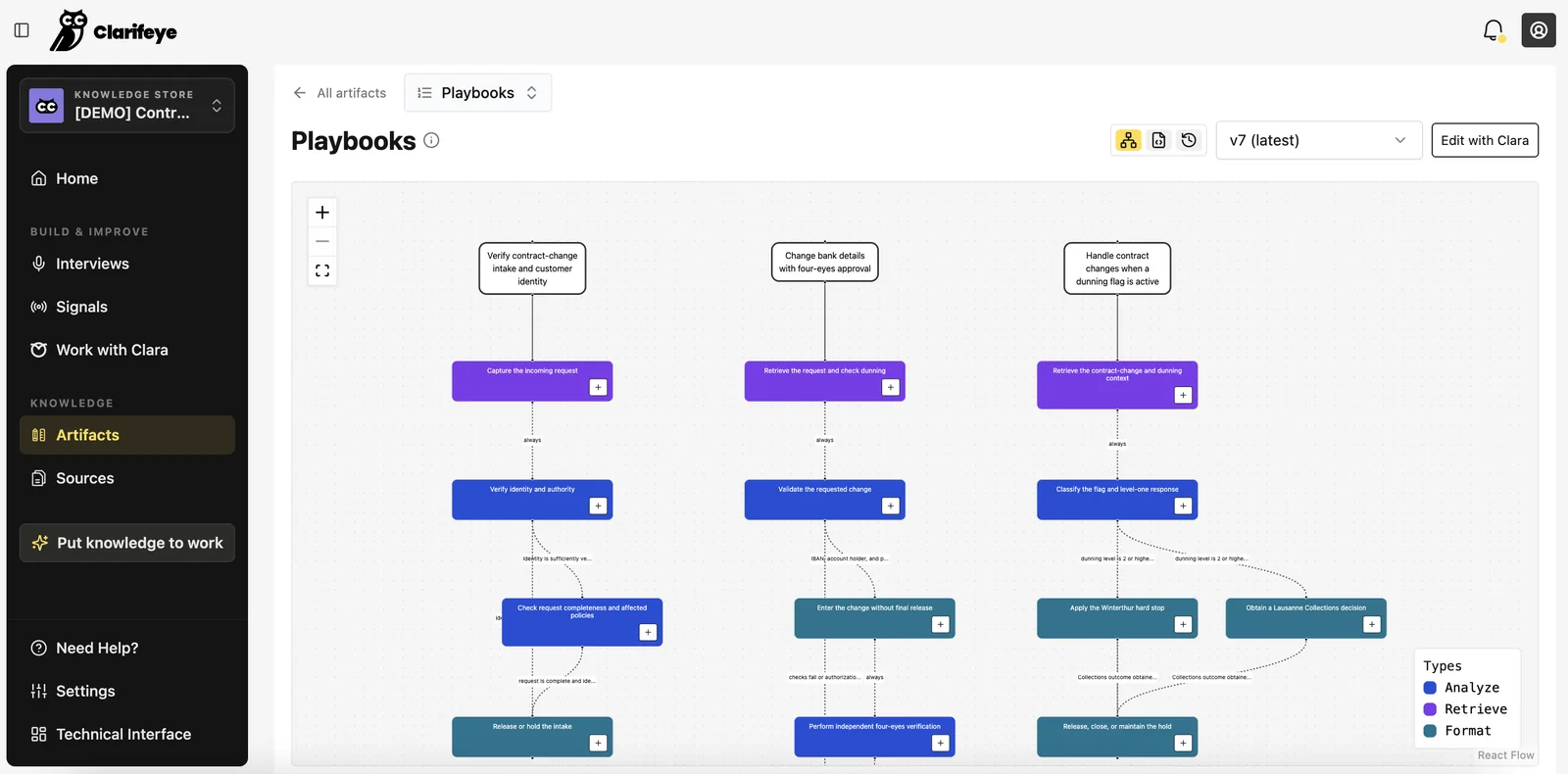 Playbooks artifact: three operating procedures drawn as step graphs, each step typed Analyze, Retrieve or Format